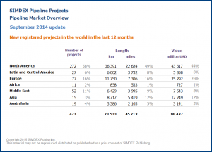 New pipeline projects in the world in the last 12 months 2014 09