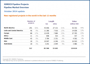 New pipeline projects in the world in the last 12 months 2014 10