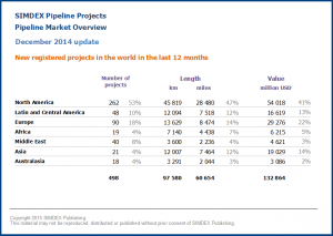 New pipeline projects in the world in the last 12 months 2014 12
