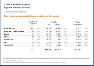 New pipeline projects in the world in the last 12 months 2015 01
