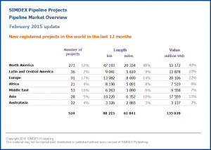 New pipeline projects in the world in the last 12 months 2015 02