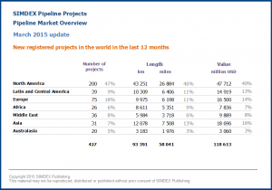 New pipeline projects in the world in the last 12 months 2015 03