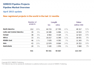 New pipeline projects in the world in the last 12 months 2015 04