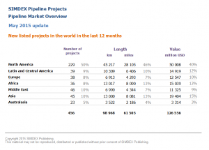 New pipeline projects in the world in the last 12 months 2015 05