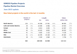 New pipeline projects in the world in the last 12 months 2015 06