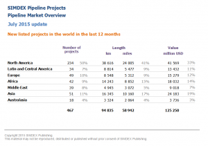 New pipeline projects in the world in the last 12 months 2015 07