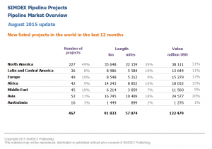 New pipeline projects in the world in the last 12 months 2015 08