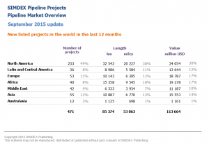 New pipeline projects in the world in the last 12 months 2015 09