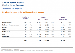 New pipeline projects in the world in the last 12 months 2015 11