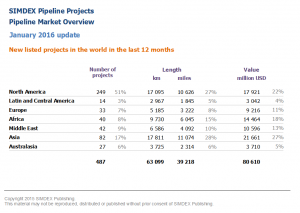 New pipeline projects in the world in the last 12 months 2016 01