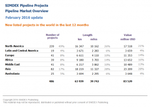 New pipeline projects in the world in the last 12 months 2016 02